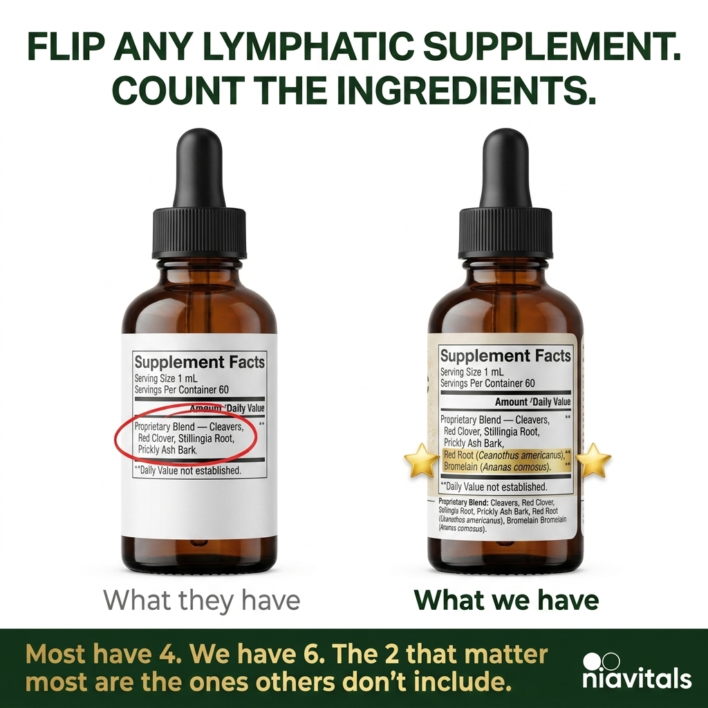 NiaHerbs Red Root & Bromelain Lymphatic Drainage Drops