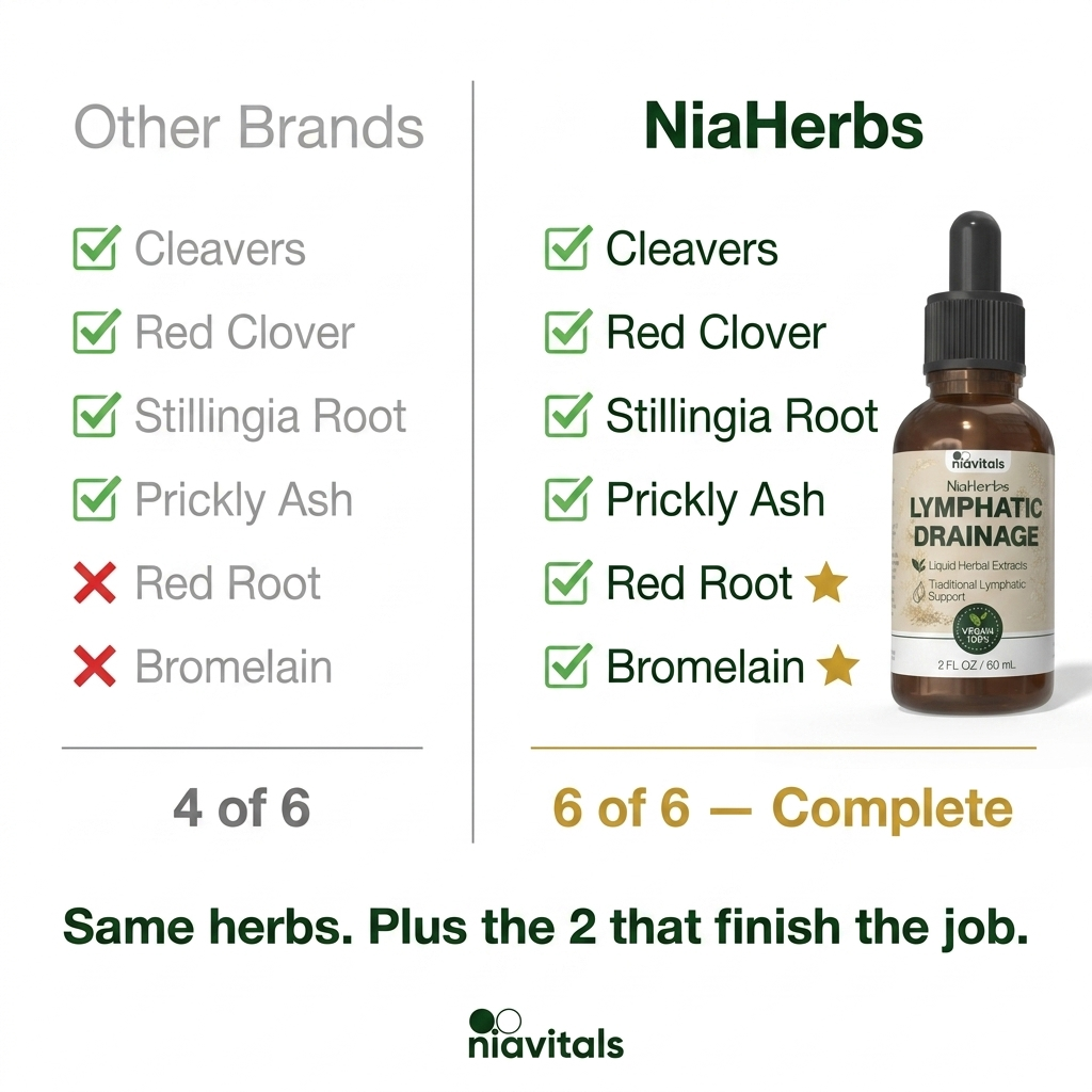 NiaHerbs Red Root & Bromelain Lymphatic Drainage Drops